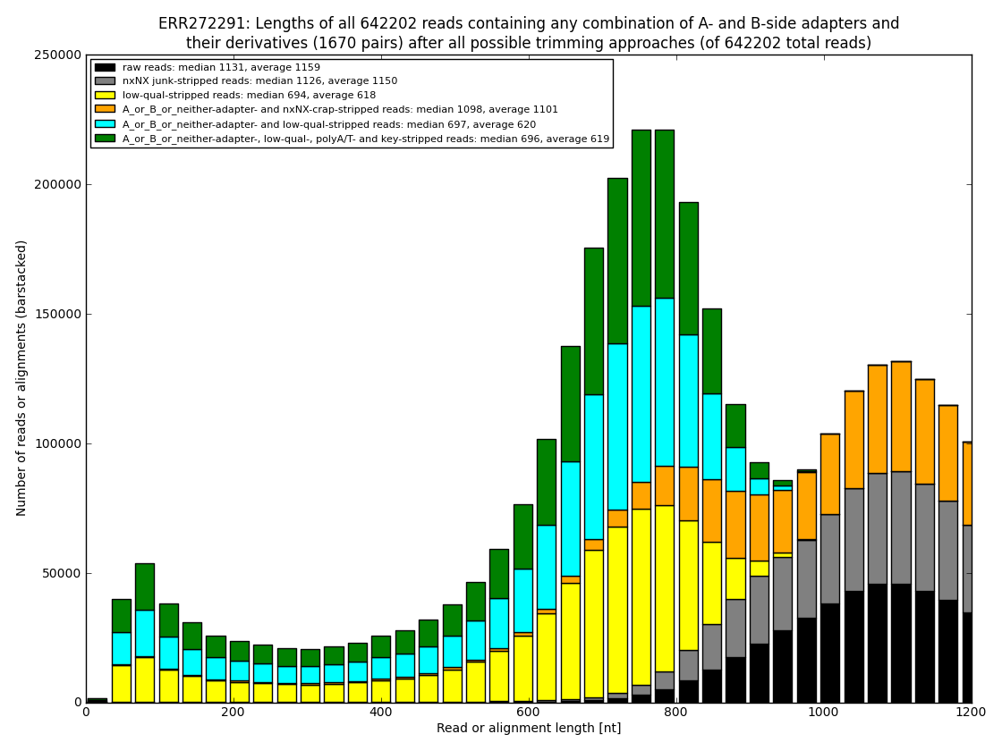 ERR272291_summarized_read_lengths.A_or_B_or_neither-side