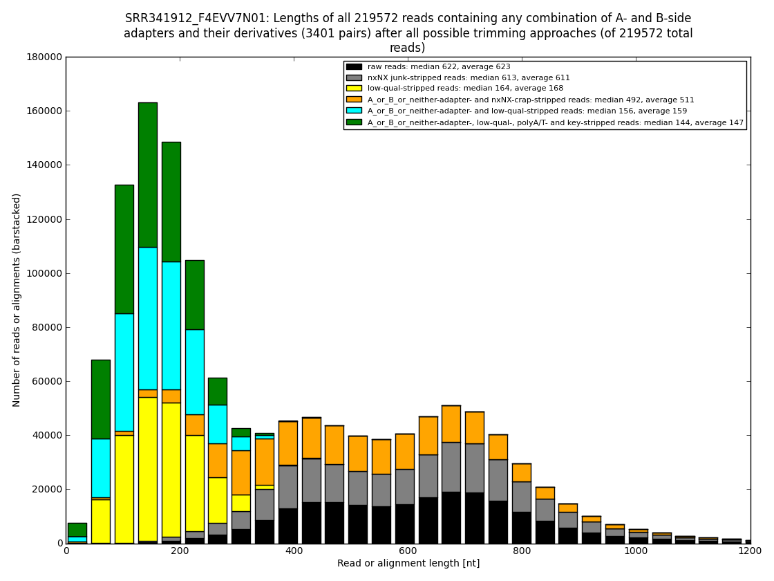 SRR341912_F4EVV7N01_summarized_read_lengths.A_or_B_or_neither-side