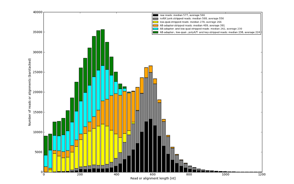 Adapters from some lab protocols occupy over 150nt of your precious reads.