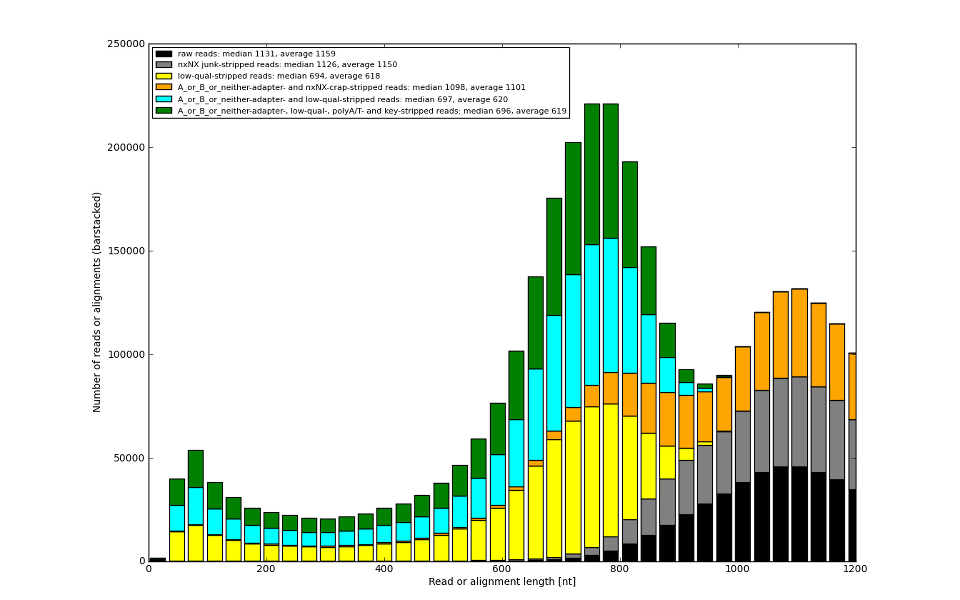 We can show how much sample sequence is buried in low-qual sequence while still usable.