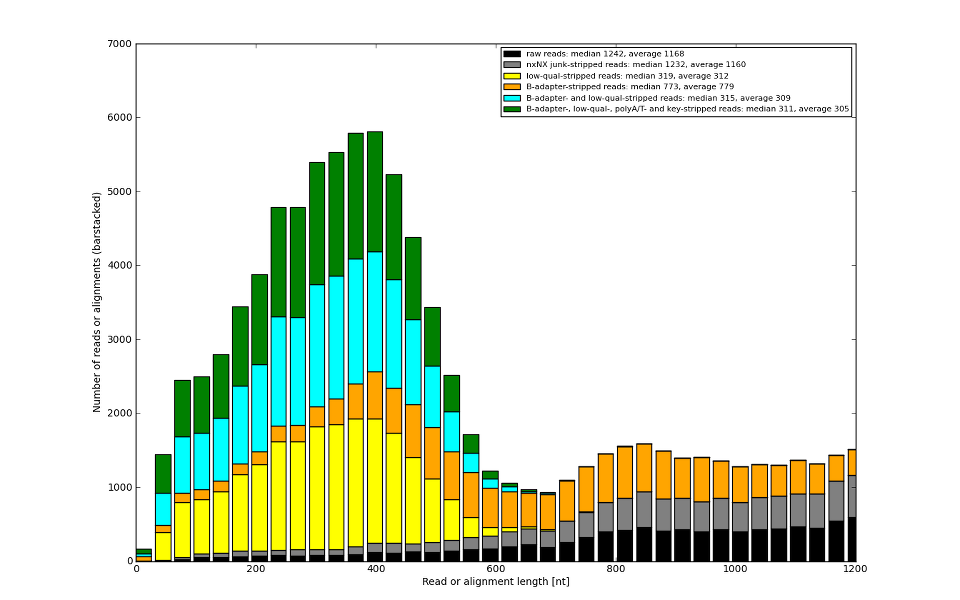 Titrate your libraries and sequence them. We then tell you which performed best.