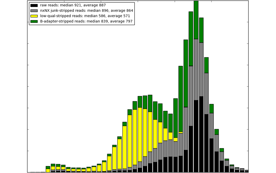 NextGen sequence data analysis & cleanup