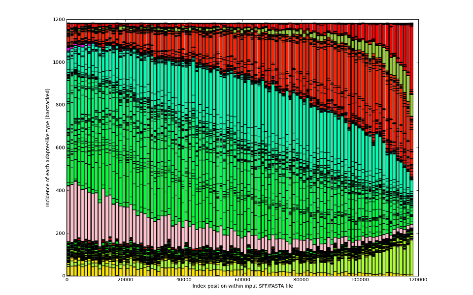 Are you fiddling with base calling parameters of Roche software pipeline?