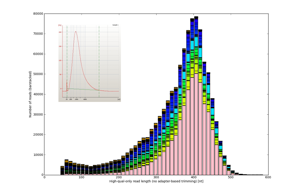 It is easy to compare BioAnalyzer traces with our charts.