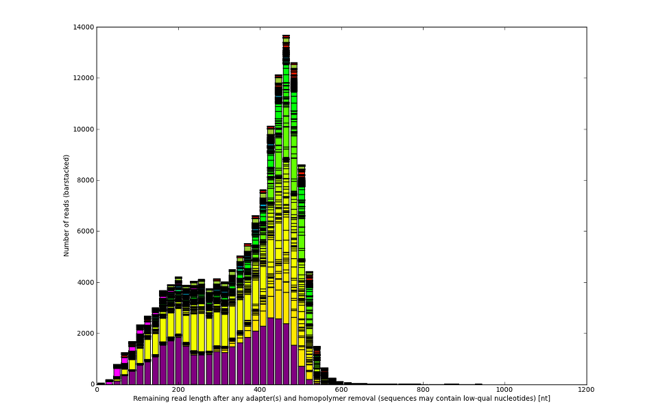 Correlate sizes of DNA fragments before library preparation with insert sizes inferred from sequencing reads.